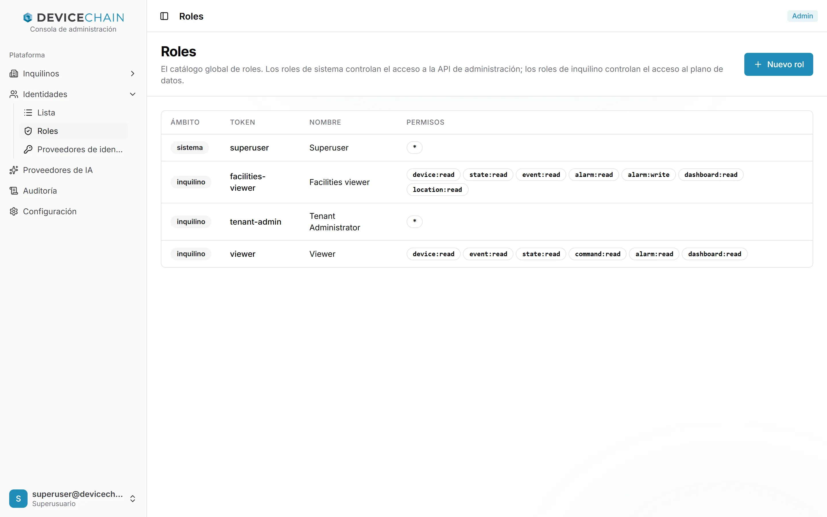 La lista de roles. superuser es un rol de sistema con el permiso *. facilities-viewer, Facilities viewer, es un rol de inquilino con device:read, state:read, event:read, alarm:read, alarm:write, dashboard:read y location:read. tenant-admin, Tenant Administrator, es un rol de inquilino con *. viewer, Viewer, es un rol de inquilino con device:read, event:read, state:read, command:read, alarm:read y dashboard:read. Arriba a la derecha hay un botón Nuevo rol.