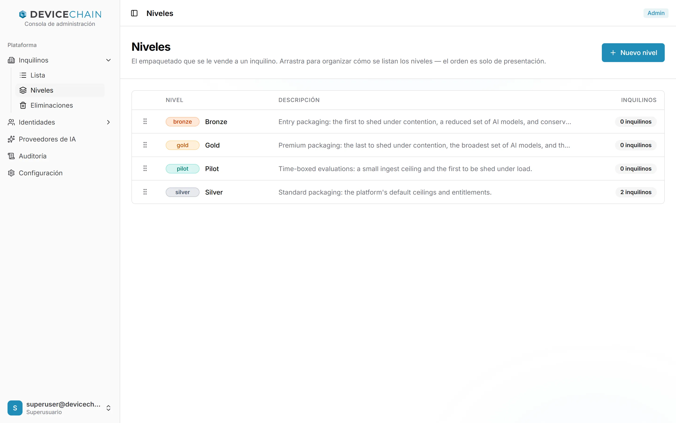 La lista de niveles con cuatro filas, cada una con un asa para arrastrar: bronze (Bronze, empaquetado de entrada: el primero en reducirse bajo contención y un conjunto reducido de modelos de IA, entre otras cosas), gold (Gold, empaquetado premium: el último en reducirse bajo contención y el conjunto más amplio de modelos de IA, entre otras cosas), pilot (Pilot, para evaluaciones con plazo: un límite de ingesta pequeño y el primero en reducirse bajo carga) y silver (Silver, el empaquetado estándar), este último con 2 inquilinos y el resto con 0. Cada etiqueta de nivel tiene su propio color. Arriba a la derecha hay un botón Nuevo nivel.