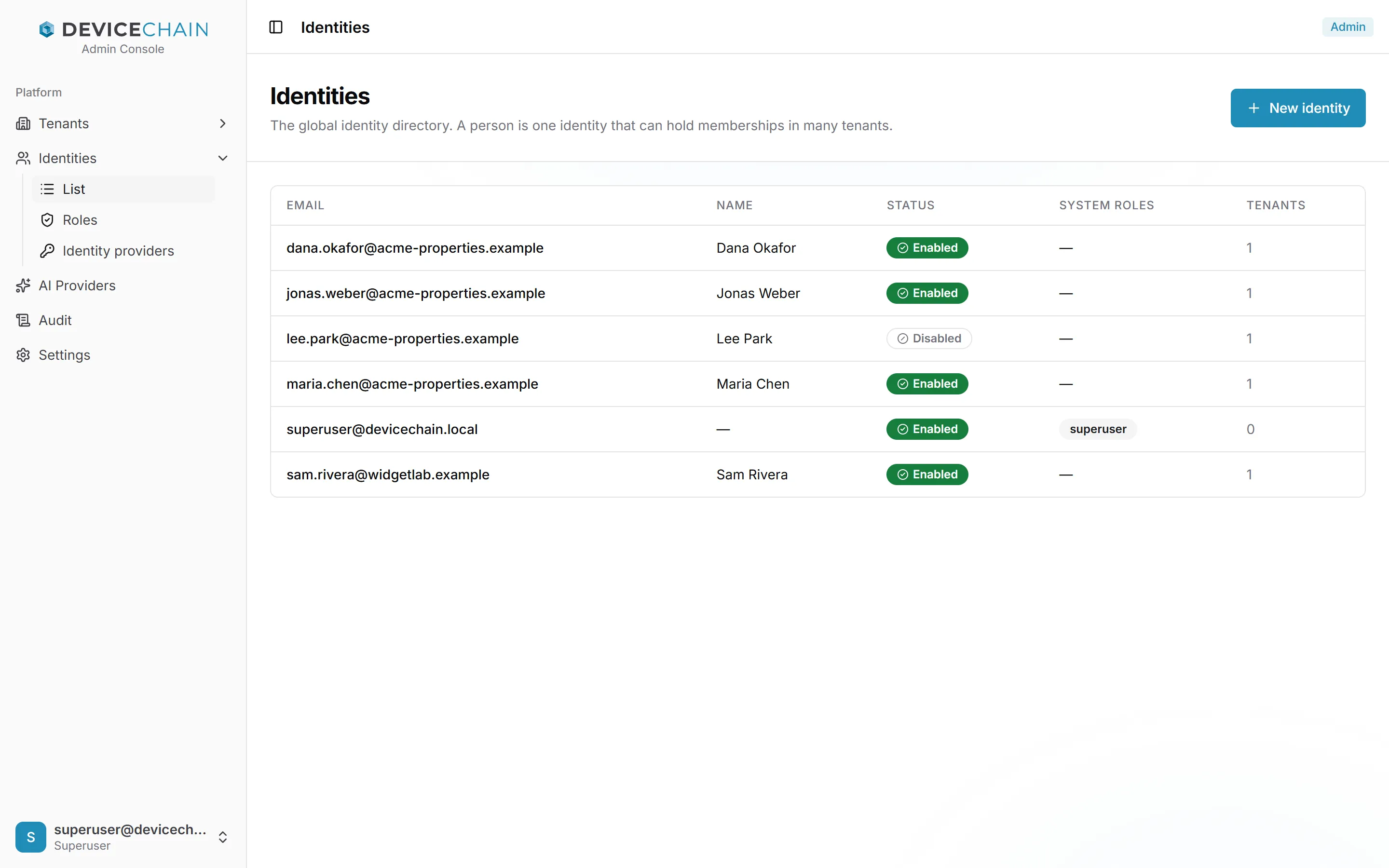 Identities 列表：acme-properties.example 的 dana.okafor、jonas.weber 和 maria.chen，均为 Enabled；acme-properties.example 的 lee.park，为 Disabled；superuser@devicechain.local，没有姓名，为 Enabled，持有 superuser 系统角色，0 个租户；以及 sam.rivera@widgetlab.example，为 Enabled。这几个人各属于 1 个租户。右上角有“New identity”按钮。