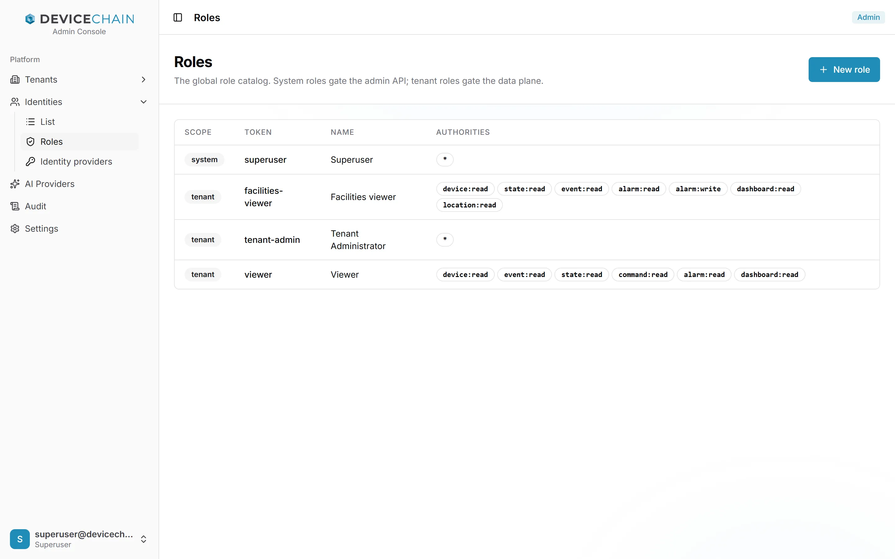 Roles 列表。superuser 是权限为 * 的 system 角色。facilities-viewer（Facilities viewer）是 tenant 角色，权限为 device:read、state:read、event:read、alarm:read、alarm:write、dashboard:read 和 location:read。tenant-admin（Tenant Administrator）是权限为 * 的 tenant 角色。viewer（Viewer）是 tenant 角色，权限为 device:read、event:read、state:read、command:read、alarm:read 和 dashboard:read。右上角有“New role”按钮。